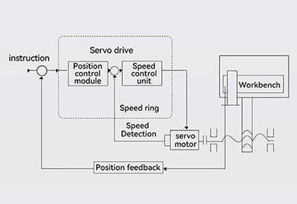 Closed-Loop-Servo-Drive-Precision-System