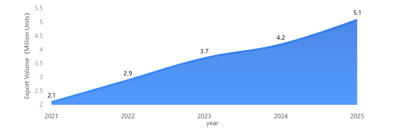 Export volume exceeds 5 million units, driven by global demand.png