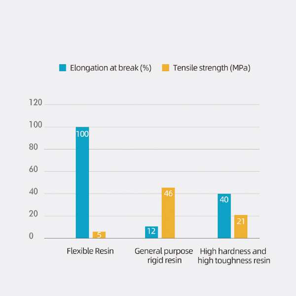 Elongation at break 100-150%Good tear resistance of Flexible Photosensitive Resin